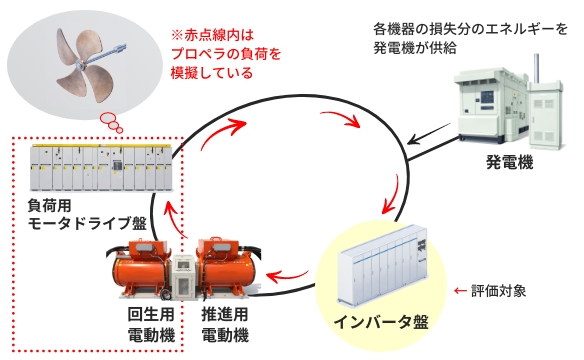 GIRD試験環境構成
