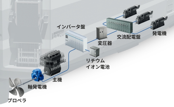 実船のハイブリッド推進システムイメージ