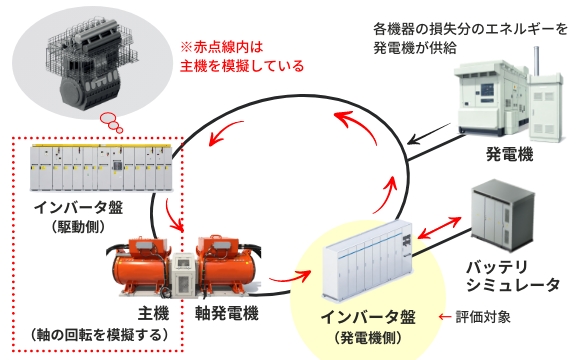 GIRD試験環境構成